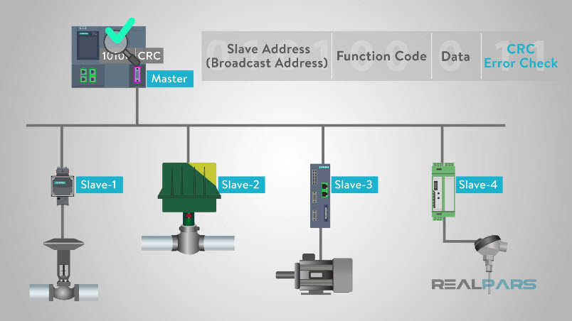 modbus message structure 3